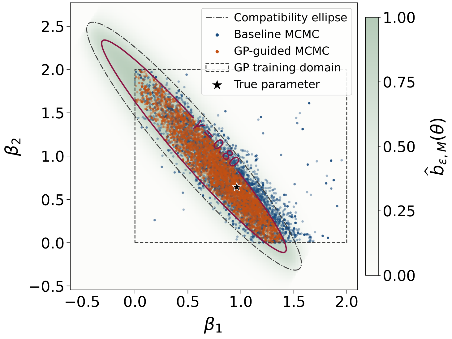 Behavioral compatibility region for hierarchical Bayesian inference