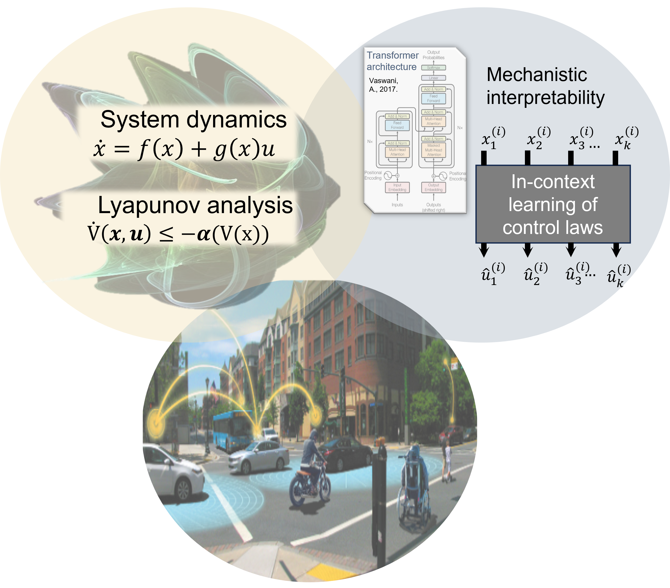 High-level overview connecting system dynamics, Lyapunov analysis, transformer interpretability, and in-context control laws